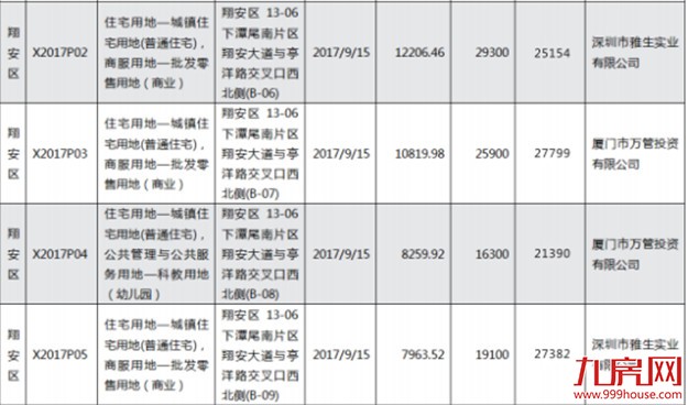 倒计时！今年厦门近五成靓地未“嫁”!（附各区待嫁地块一览）——九房网