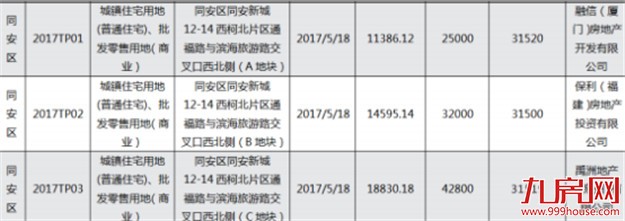 倒计时！今年厦门近五成靓地未“嫁”!（附各区待嫁地块一览）——九房网