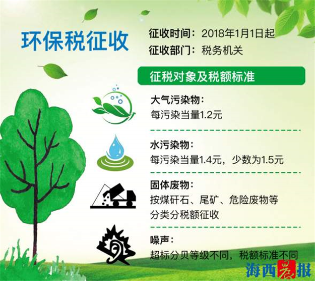 明年起排污和制造噪音须纳税 福建按最低税额标准征收——九房网 明年起排污和制造噪音须纳税 福建按最低税额标准征收——九房网