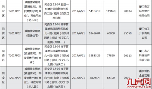 倒计时！今年厦门近五成靓地未“嫁”!（附各区待嫁地块一览）——九房网