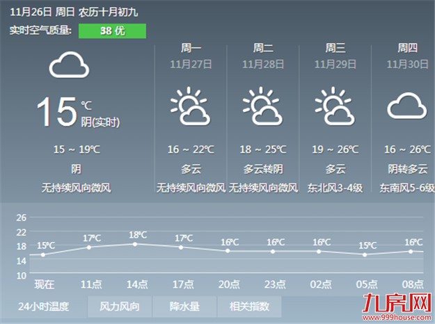 厦门降雨将停转为多云天气 冷空气持续减弱气温逐渐回升——九房网
