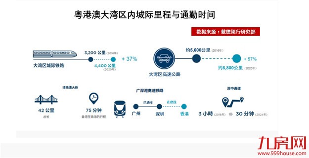 粤港澳大湾区交通基建提速 2020年高速里程料增 57%——九房网