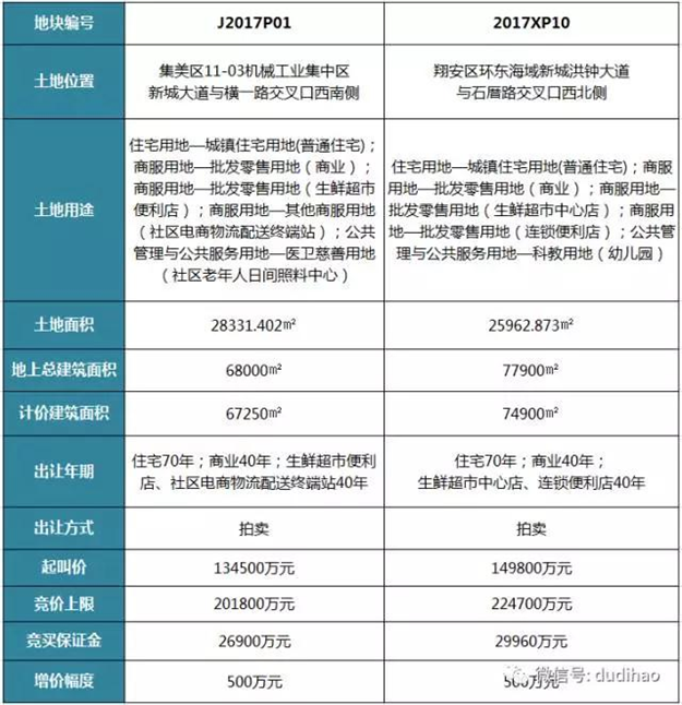 明日直播 | 厦门新一轮“土拍大战”来袭！看点全在这！恐难突破上限价！——九房网