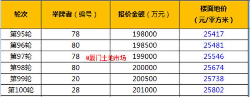 正在直播|总建14.6万方，集美翔安再拍地，楼面价难破3万?——九房网