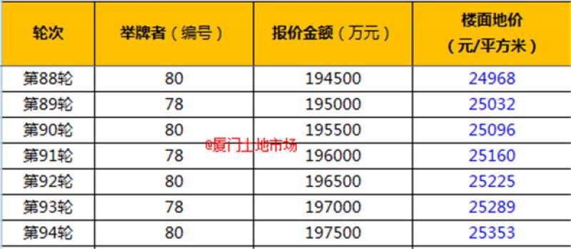 正在直播|总建14.6万方，集美翔安再拍地，楼面价难破3万?——九房网