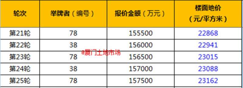 正在直播|总建14.6万方，集美翔安再拍地，楼面价难破3万?——九房网