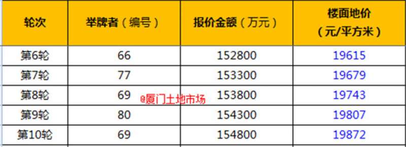 正在直播|总建14.6万方，集美翔安再拍地，楼面价难破3万?——九房网