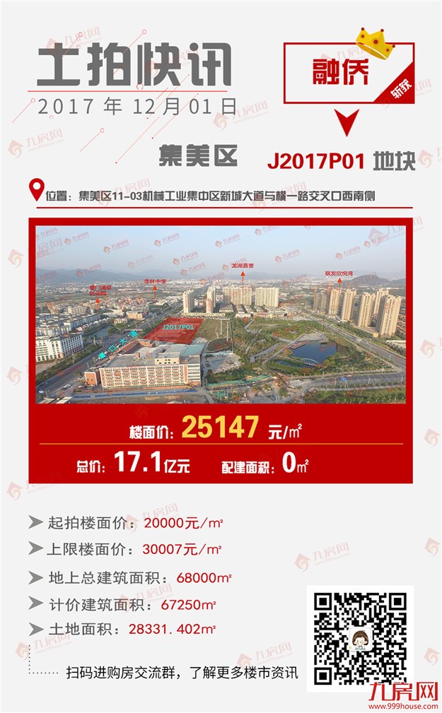 快讯！总价17.1亿，楼面价25147元/㎡，融侨竞得集美J2017P01地块——九房网