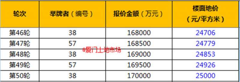 正在直播|总建14.6万方，集美翔安再拍地，楼面价难破3万?——九房网