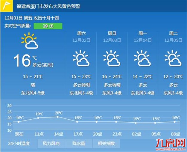 厦门周末将降温起风 白天最高气温回落到22℃左右——九房网