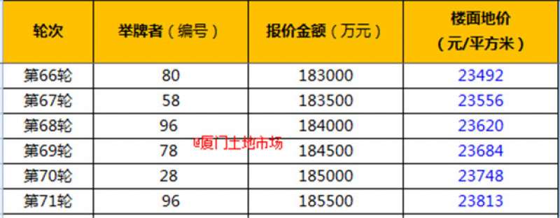 正在直播|总建14.6万方，集美翔安再拍地，楼面价难破3万?——九房网