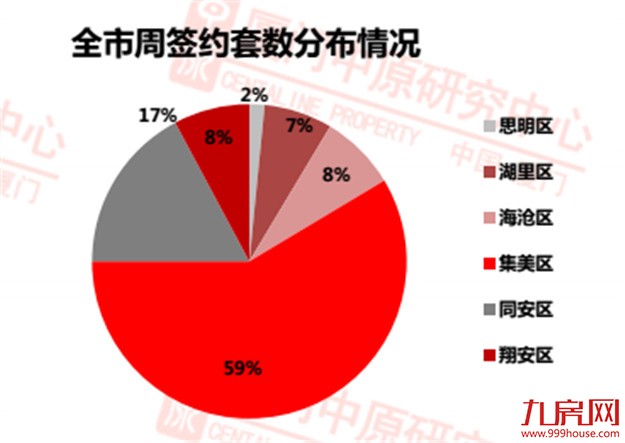 上周住宅成交128套 环跌34% 二手住宅成交反上涨！——九房网