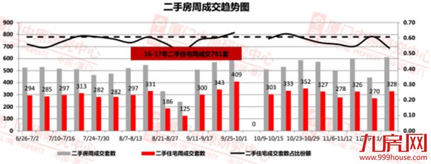 上周住宅成交128套 环跌34% 二手住宅成交反上涨！——九房网