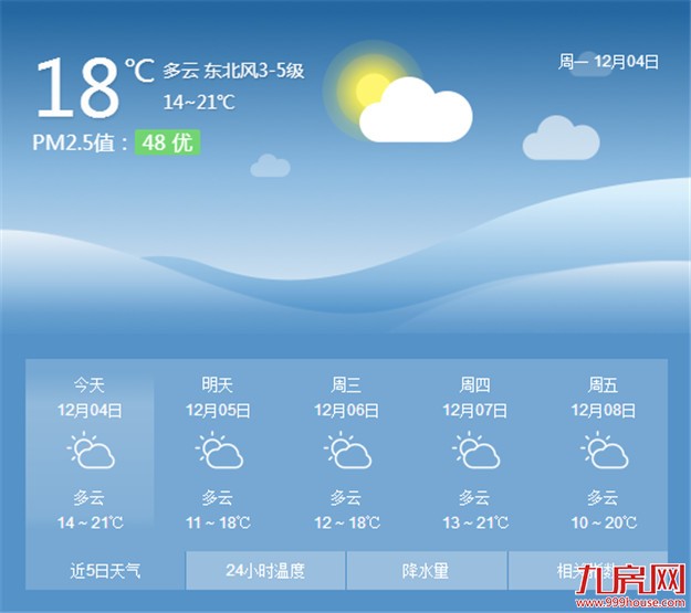 今日厦门天空云系将逐渐增多 气温略降至22℃——九房网
