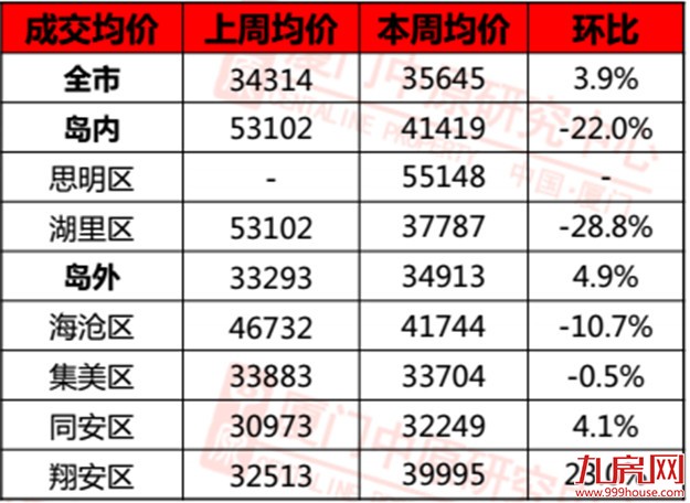 上周住宅成交128套 环跌34% 二手住宅成交反上涨！——九房网