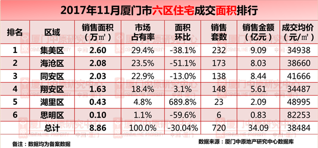 11月厦门楼市成交榜出炉！12月份厦门7个楼盘将推1163套房源！——九房网