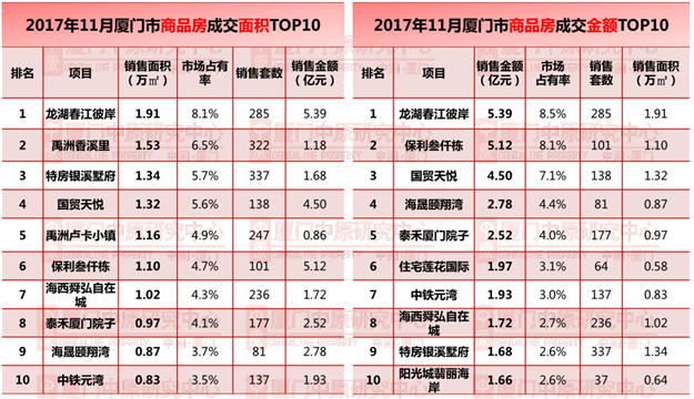 11月厦门楼市成交榜出炉！12月份厦门7个楼盘将推1163套房源！——九房网
