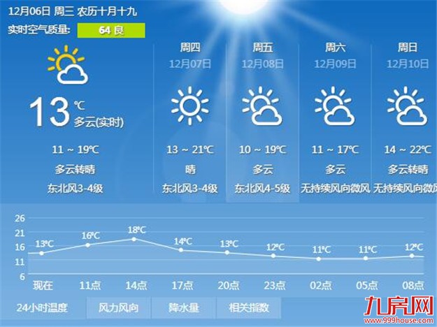 未来几天厦门天气以多云到晴天为主 白天气温不高——九房网