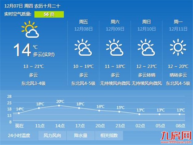 接下来几天厦门天气依然以多云为主 空气将比较干燥——九房网