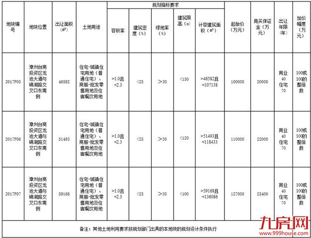 角美年末土拍大战明日打响！最低起拍价9288元/㎡，又要出地王？——九房网