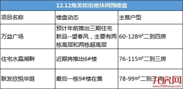 角美年末土拍大战明日打响！最低起拍价9288元/㎡，又要出地王？——九房网