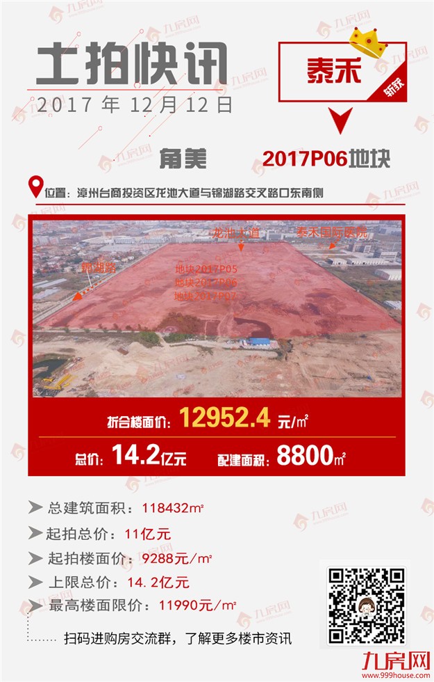 最高隐形楼面价43.3元/㎡！刚刚，角美年末土拍大战落幕，泰禾豪夺3块地！——九房网