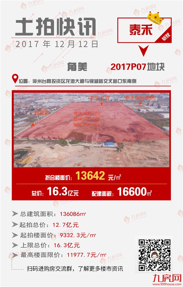 最高隐形楼面价43.3元/㎡！刚刚，角美年末土拍大战落幕，泰禾豪夺3块地！——九房网