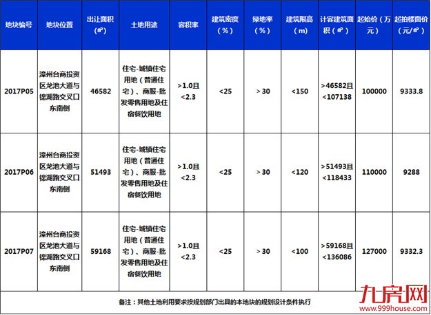快讯！总价xx亿，楼面价xx元/㎡，xx竞得角美2017P05地块——九房网
