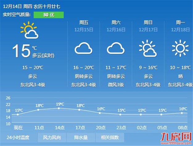 今明两天以阴天到多云的天气为主 注意防寒保暖——九房网