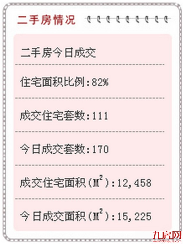 厦门二手房市场“回暖”真相：税费调整倒逼成交，12月过后会再度转冷？——九房网