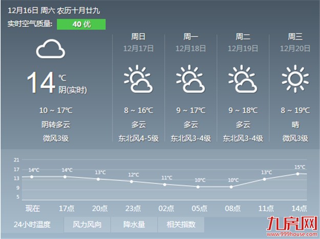 最强冷空气来袭 今日起厦门气温将“跌跌不休”——九房网