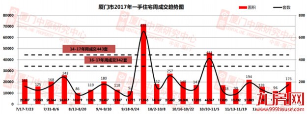 上周住宅成交176套，环涨83.3% ，均价37704元/㎡——九房网