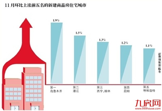 统计局70城房价发布!一线城市“熄火”冷门城市上涨——九房网