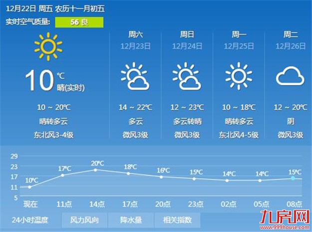 今明两天厦门天气以晴好为主 气温仍较低周末渐有回暖——九房网