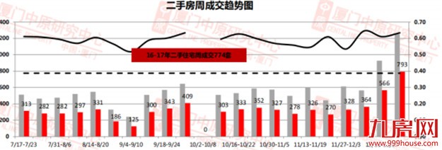 793套！上周二手房成交再创新高，一手房却又....——九房网