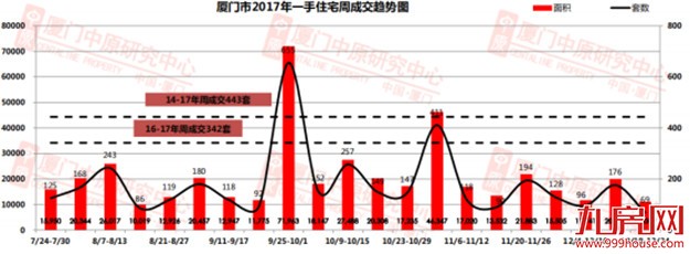 793套！上周二手房成交再创新高，一手房却又....——九房网