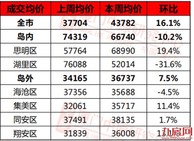793套！上周二手房成交再创新高，一手房却又....——九房网