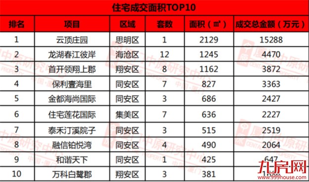 793套！上周二手房成交再创新高，一手房却又....——九房网