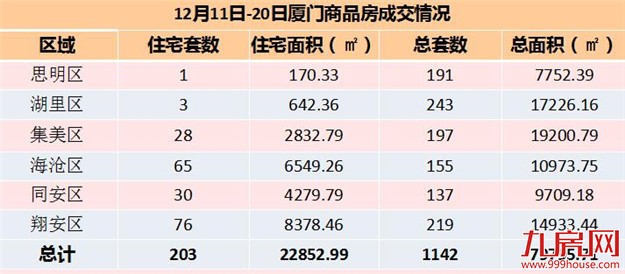 环跌超3成！12月01日-10日厦门一手住宅成交141套 翔安76套居首——九房网