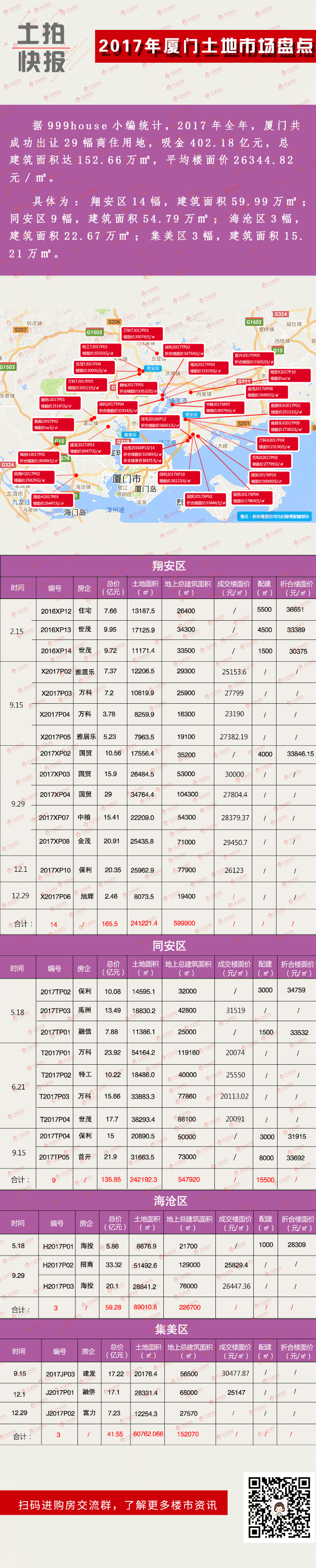 最低楼面价12785/㎡！旭辉、富力首进厦门！今年，厦门最后一场土拍平淡收场！——九房网