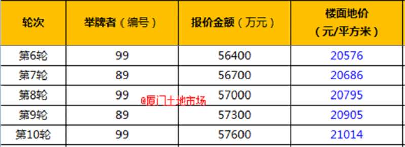 正在直播|2017厦门土拍收官之战！最低起拍楼面价11434元/㎡！——九房网