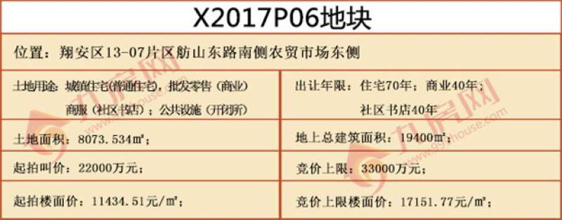 正在直播|2017厦门土拍收官之战！最低起拍楼面价11434元/㎡！——九房网