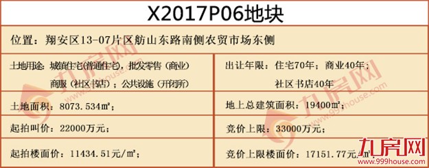 快讯！总价xx亿,隐形楼面价xx元/㎡,xx竞得翔安X2017P06地块——九房网