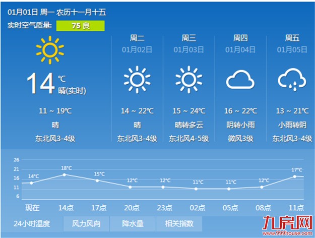2018年的第一天厦门气温略降 最高气温维持在18℃左右——九房网