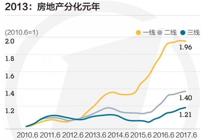 数据来源：Wind百城住宅价格和70城住宅价格