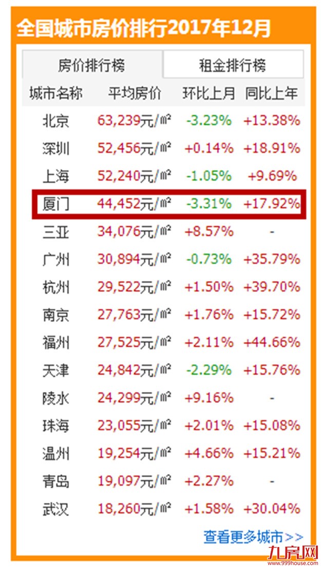12月厦房价44452元/㎡ 环降1522元/㎡，降幅15城第一！——九房网