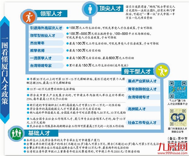 厦门推进人才强市战略 打造高素质创新创业之城——九房网