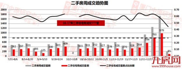 被称作小年的2018 新年第一周厦门二手房成交就缩水了9成 ....——九房网