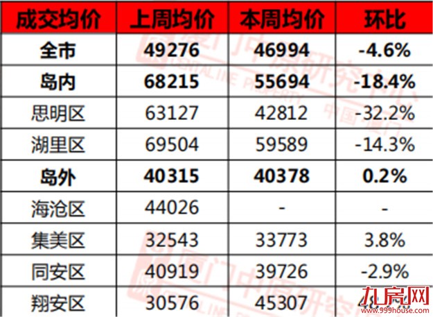 被称作小年的2018 新年第一周厦门二手房成交就缩水了9成 ....——九房网