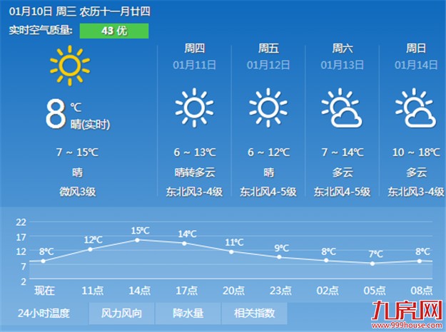厦门本次降温将持续至14日 市区最低温只有8.3℃——九房网